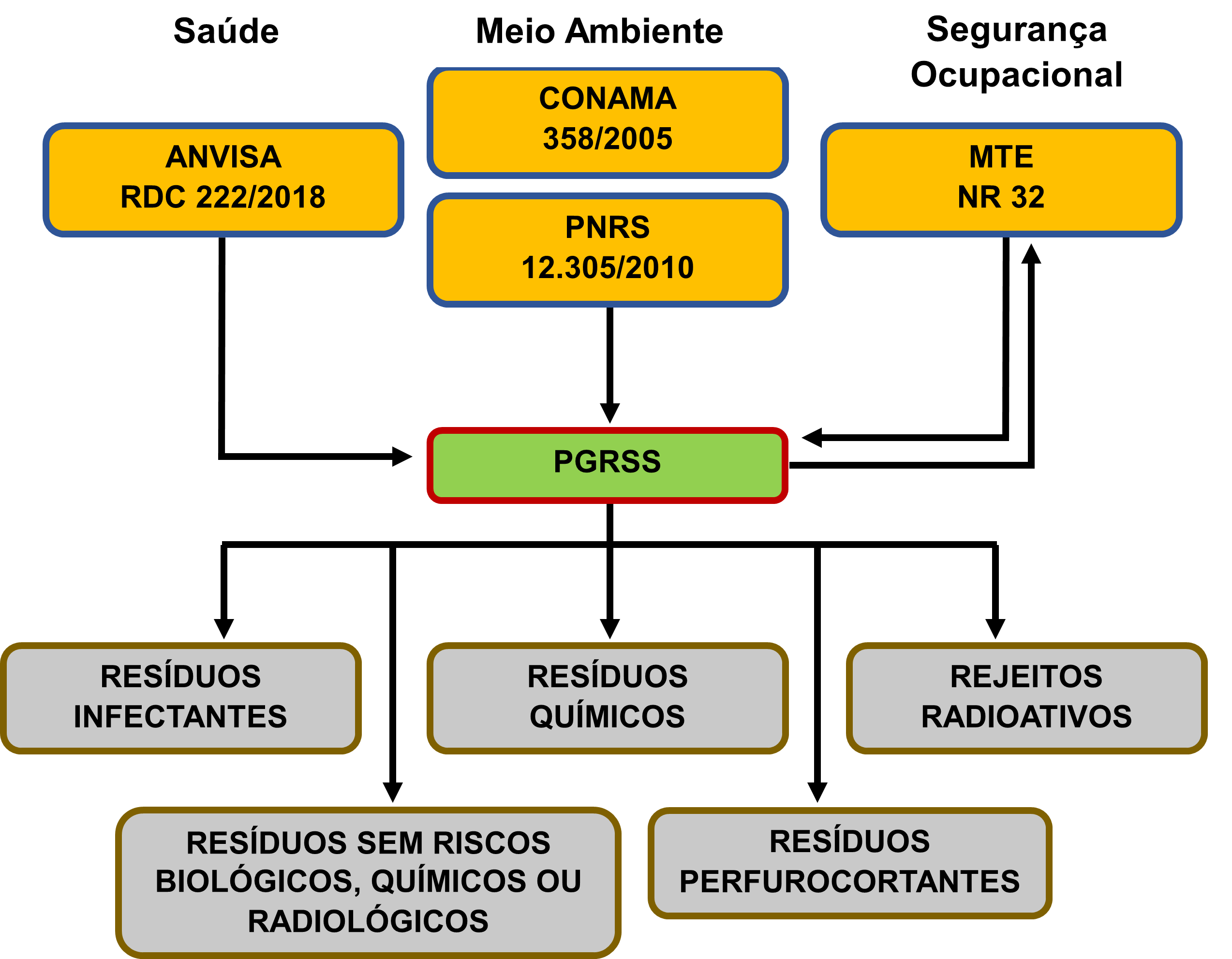 PGRSS – Plano de Gerenciamento de Resíduos de Serviços de Saúde